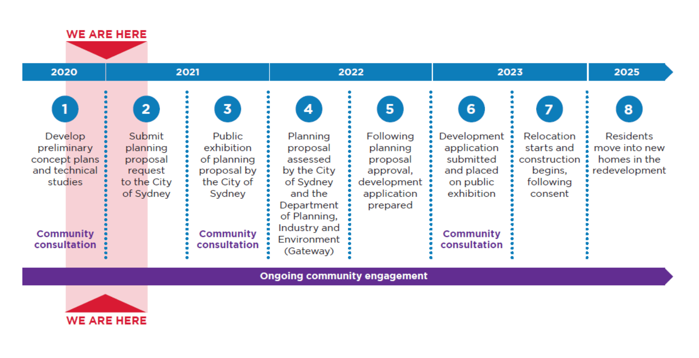 Eveleigh-timeline_January-2021