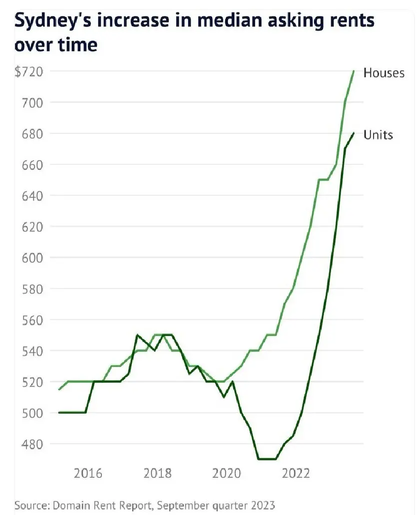 Sydney Rent Prices